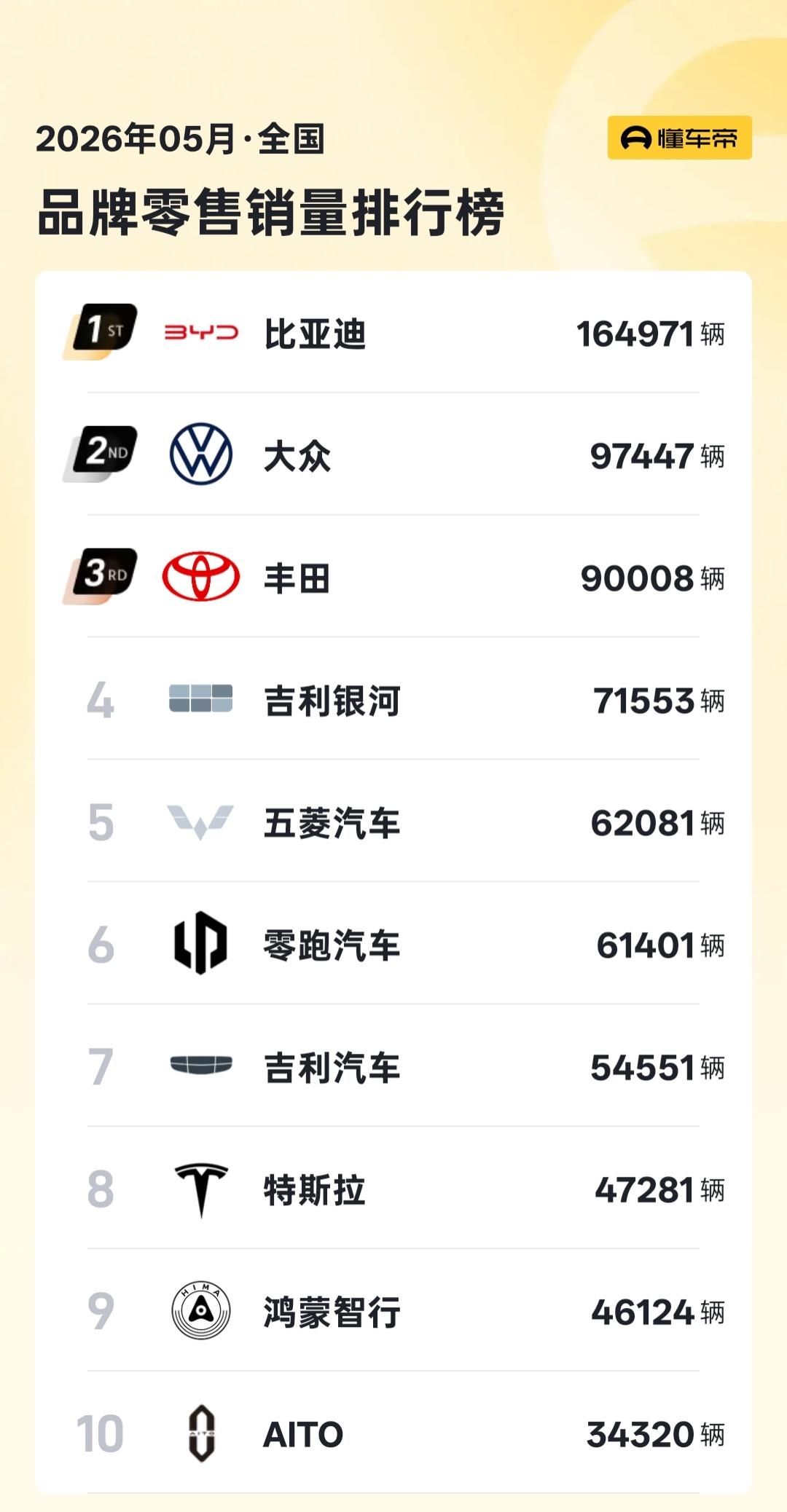 2026年5月国内车企销量榜，比亚迪断层霸榜。1. 比亚迪：164971辆（