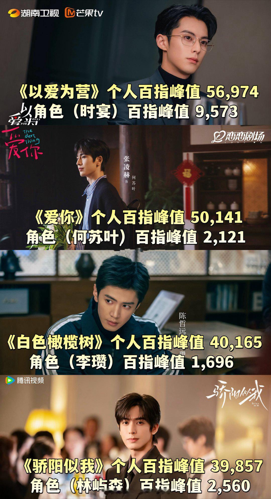 四大95生现偶角色百指峰值🈶王鹤棣《以爱为营》9573张凌赫《爱你》2121陈