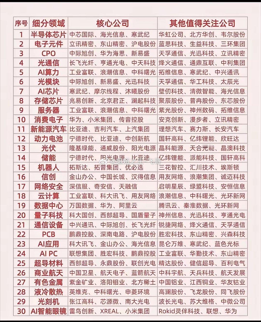 股人云：炒股只炒核心，看票只看主力！下表中包含了沪深股市未来5年的核心和主力！一