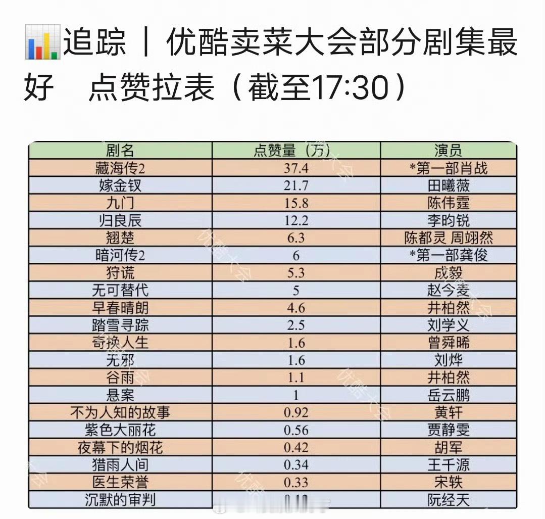 👖卖菜大会部分剧集官🫘最高点赞拉表🈶，符合大家体感吗？