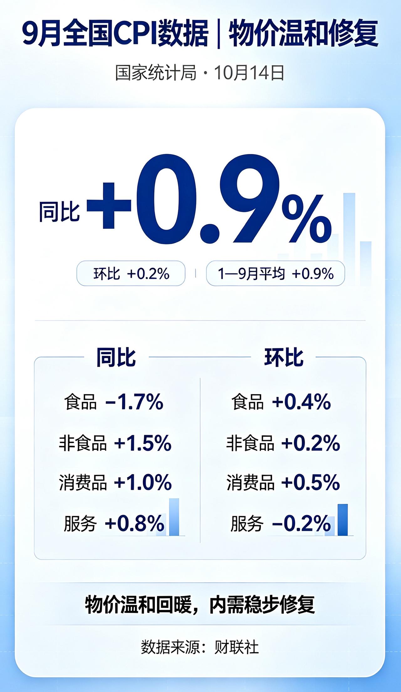 9月CPI出炉，物价温和修复国家统计局发布9月CPI数据：全国居民消费价格同