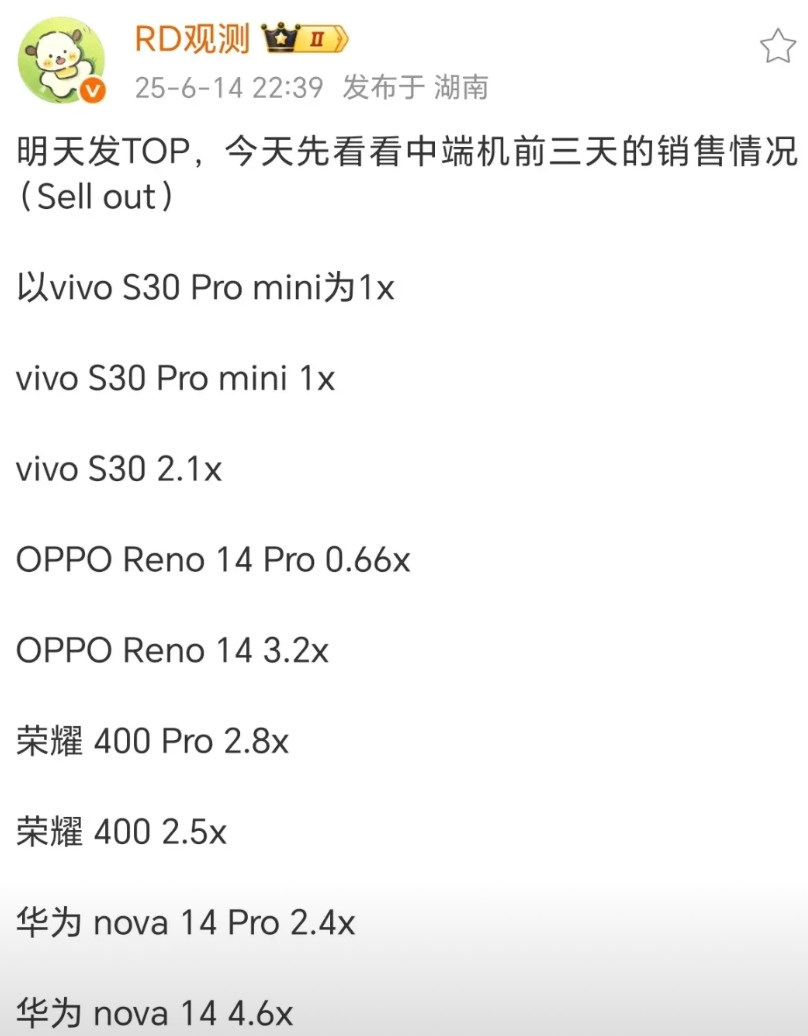 太疯狂了，荣耀销量打败华为、OPPO、vivo！有博主统计新一轮线下机销量排