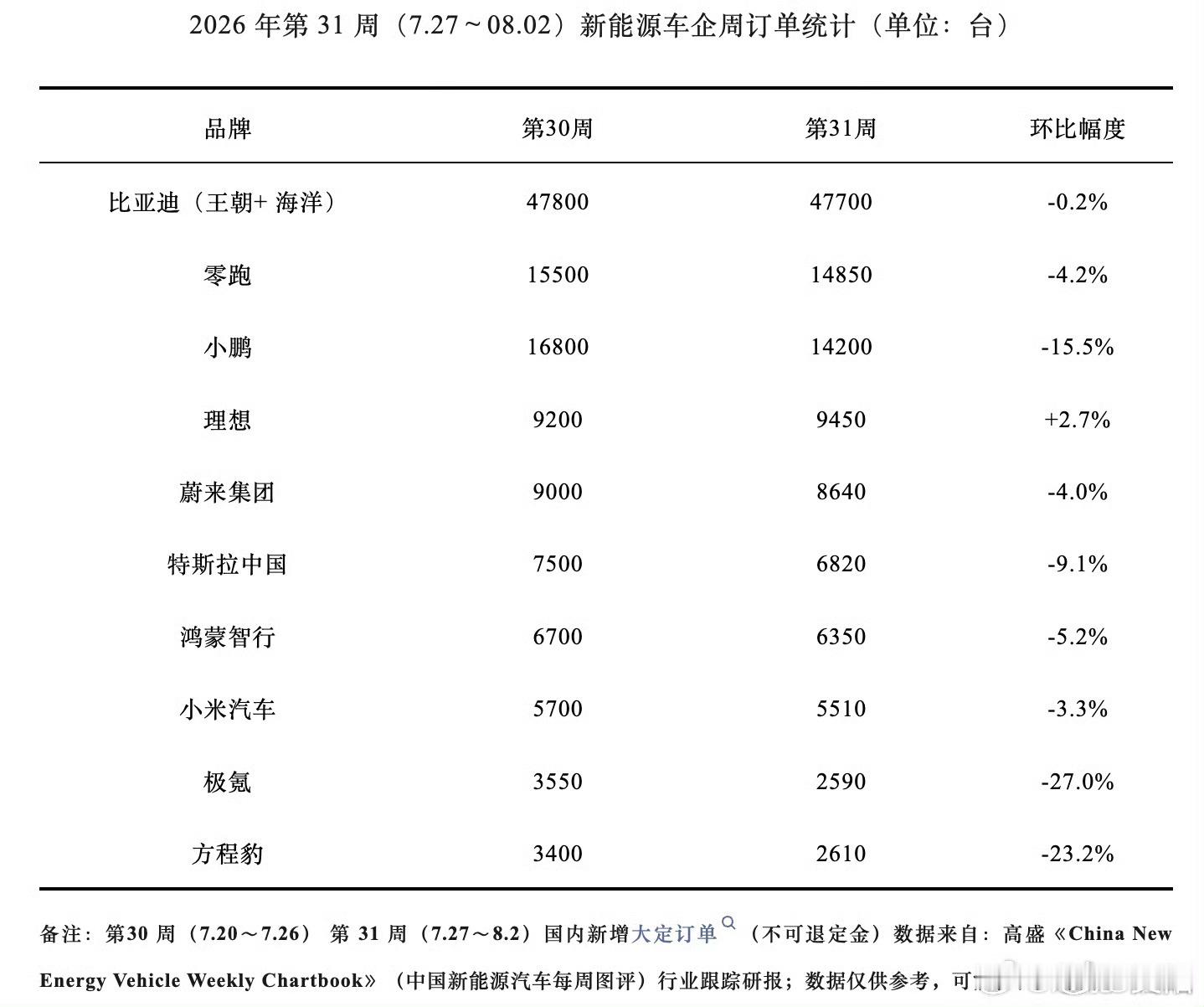 这周订单除了理想环比都跌啊。
