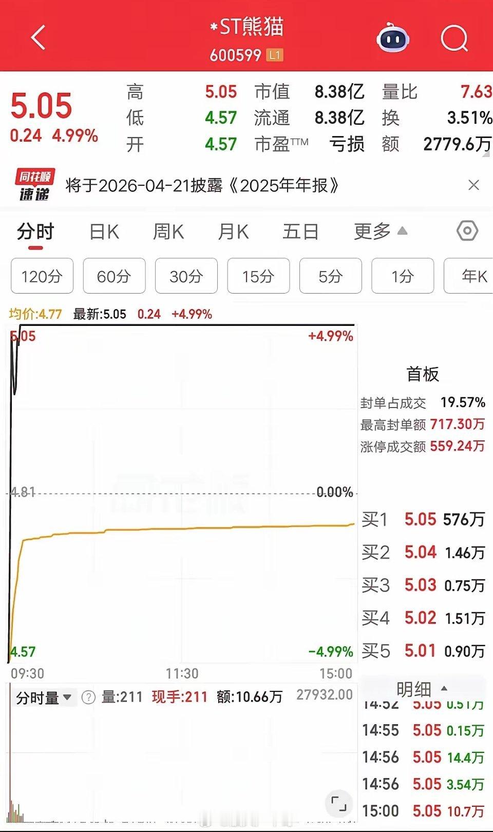 算力租赁概念10余股涨停A股今天唯一的地天板诞生了，万万没想到，竟然是一只ST股
