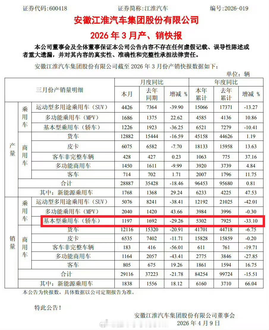 江淮汽车3月销量2.91万辆很多人对江淮的印象，就是没有印象。少数有点印象那也是