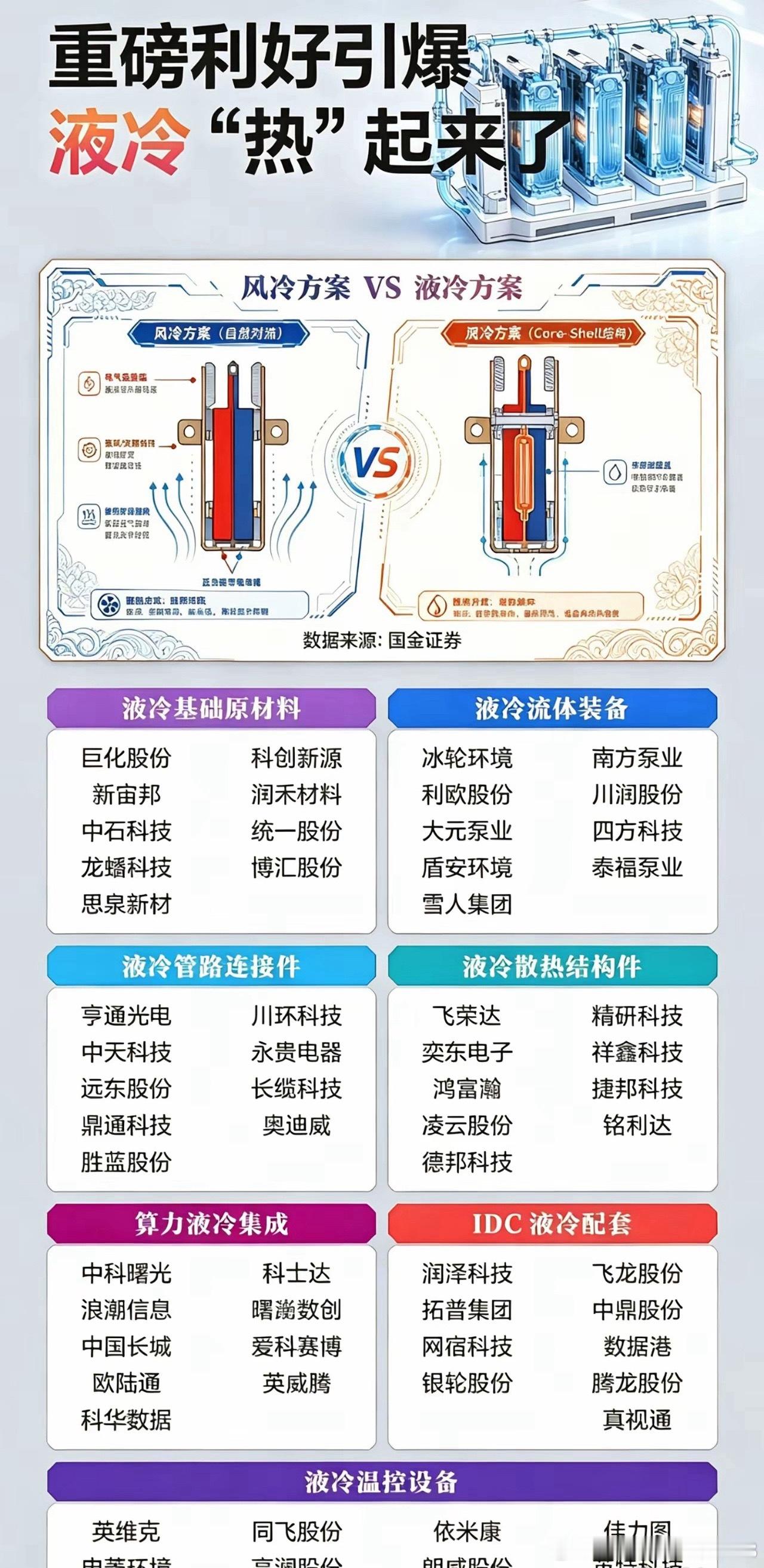 受央视新闻“订单排满”报道、英伟达Rubin平台全面液冷方案双重催化，叠加国内风