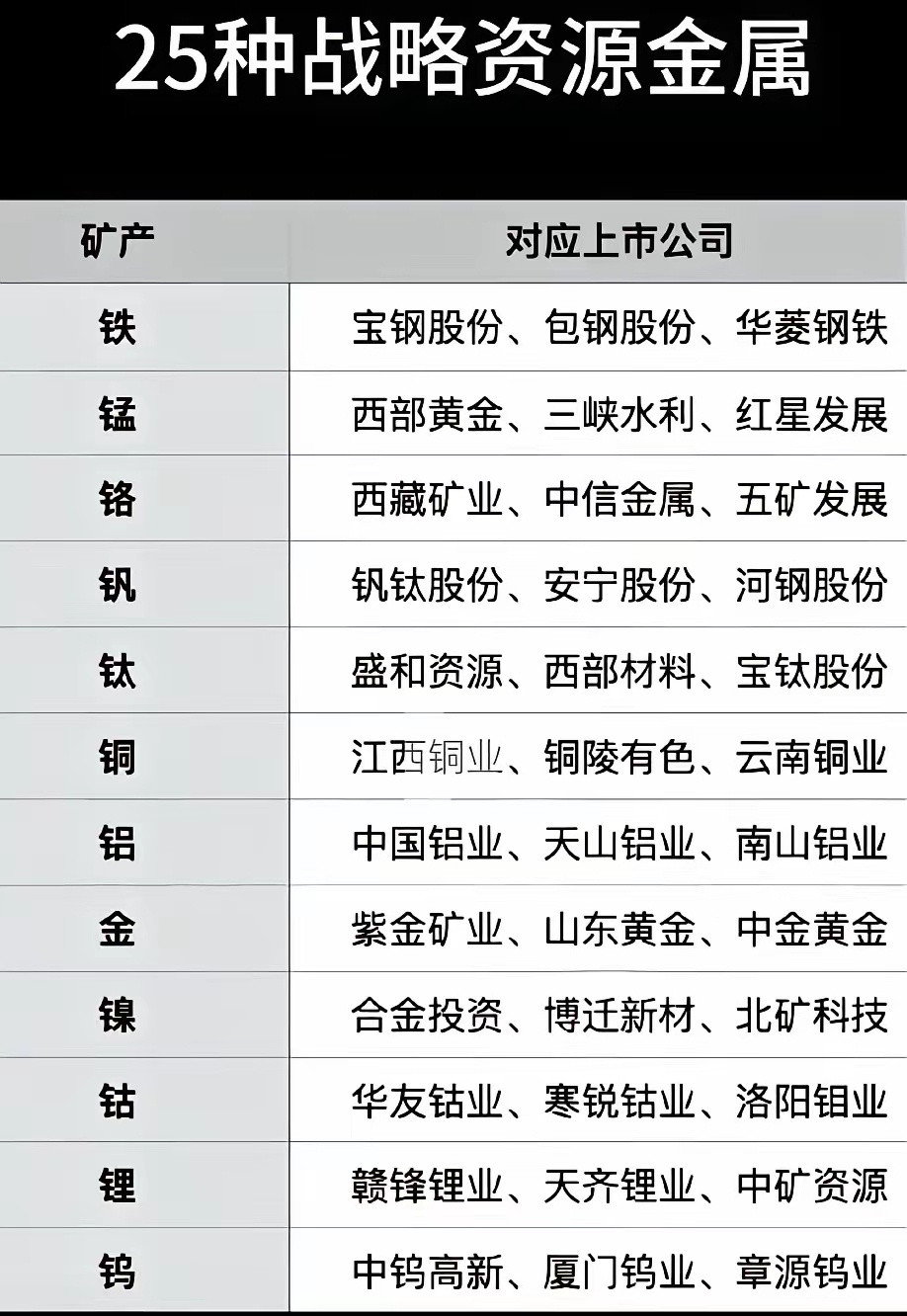 25种战略资源金属及其对应上市公司25种战略性矿产资源一图看懂