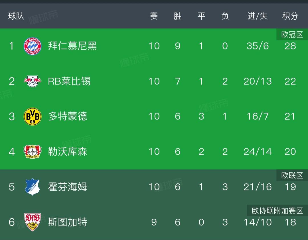 德甲球队真是太不争气了，本来拜仁好不容易被逼平，居然又多领先1分。因为莱比锡