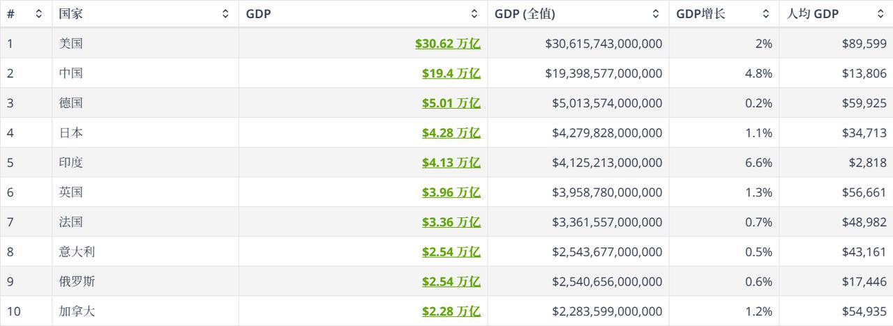关于国际货币基金组织对世界各国2025年国内生产总值GDP（单位：美元）的预测