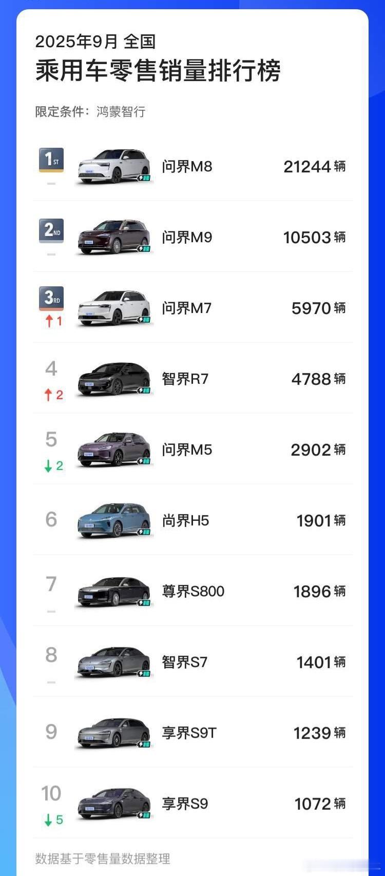 尊界S800是真的猛，这个价格月销1,896台，而且订单还在持续增长中，