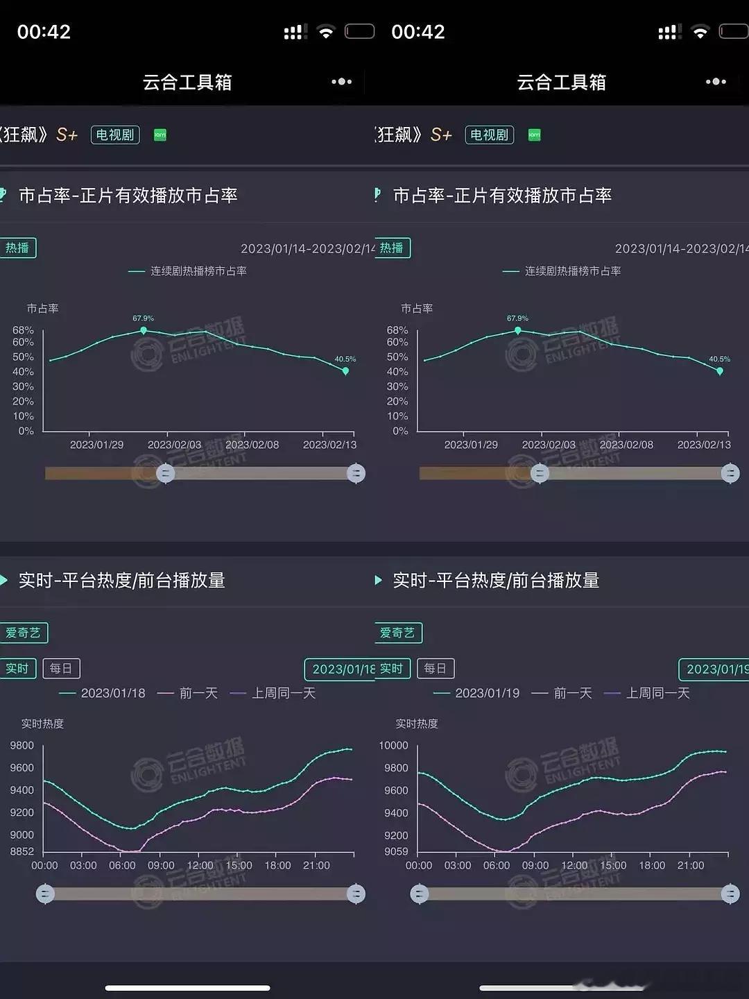 对比狂飙的热度，爱奇艺热度越高越难升的规律，被朝雪录打破了，热度差值变化变成匀速
