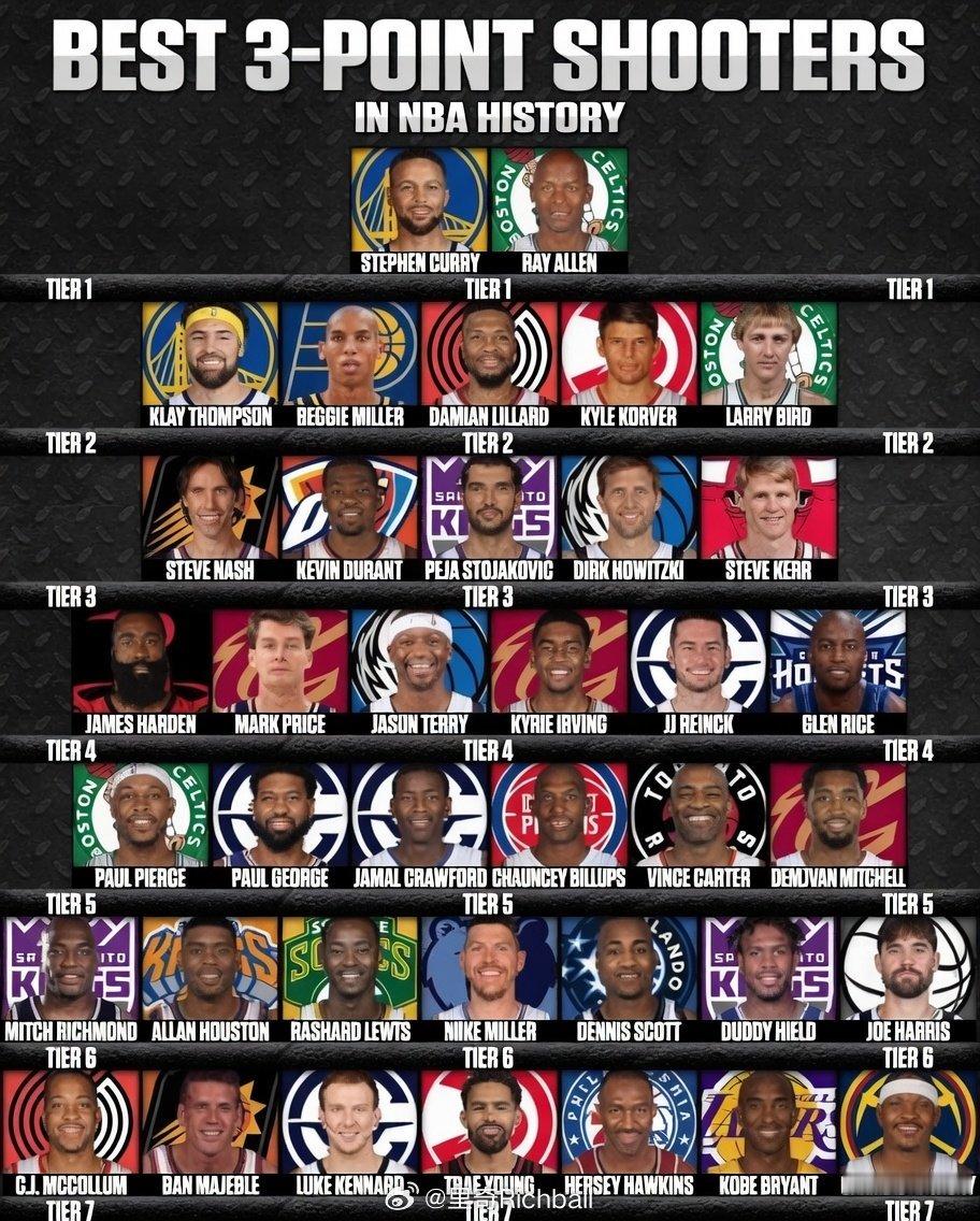 NBA历史上最伟大的射手排行榜，这排名你同意吗nba