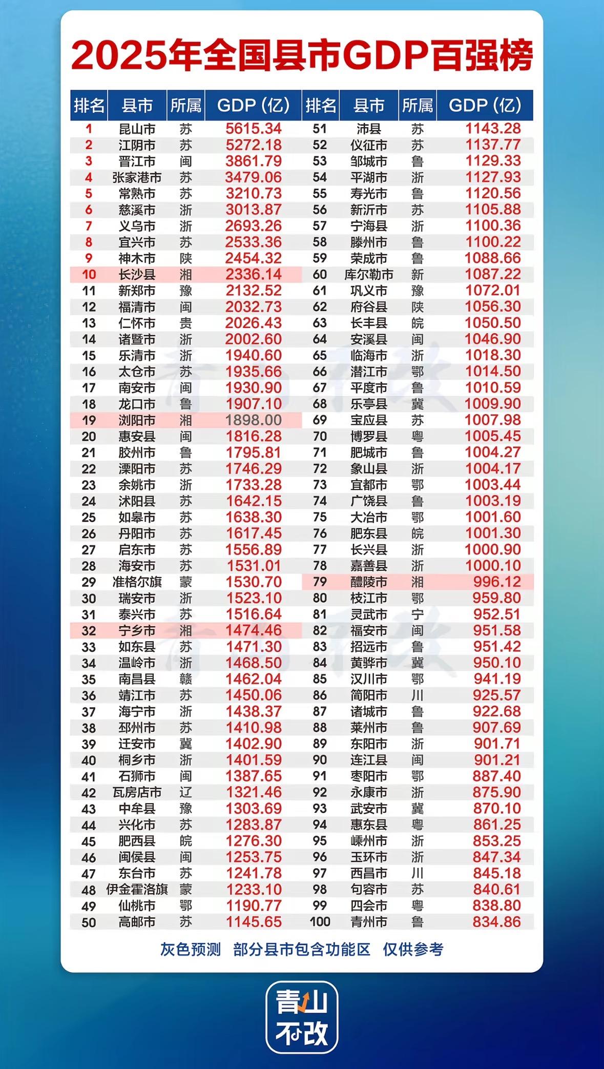 长沙厉害！根据2025年全国县市GDP百强榜，长沙县县域经济数据亮眼。位居全国第