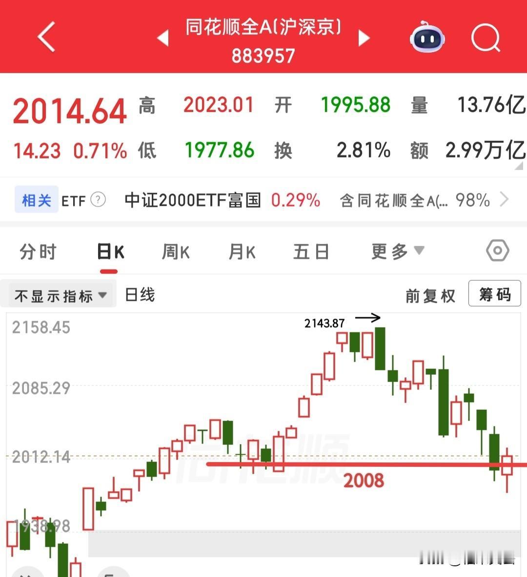 又快要开盘了，今天肿么看？大盘现在来看，连分析的必要都没有了，完全被创业板掌