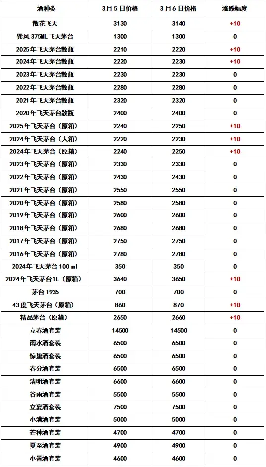 涨涨涨! 放量 - 飞天茅台和生肖酒每日行情价格