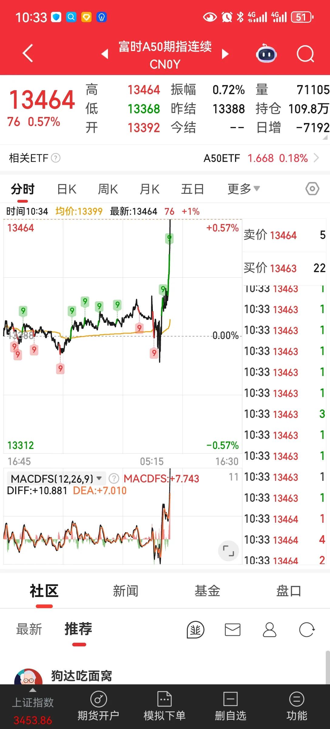 生日礼物就看你了今天港股休息，我们怎么走，需要带头大哥。A50今天就看你的了，