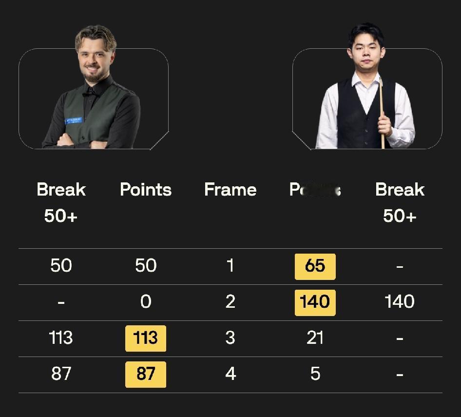 张安达2-1马克·塞尔比袁思俊2-2奥利弗·莱恩斯9月9日，斯诺克英
