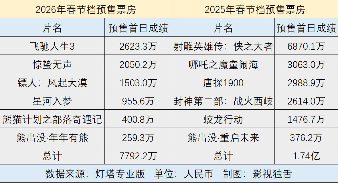 今年电影春节档，首日预售票房和去年比，堪称腰斩谁来救救院线电影要知道，春节档已