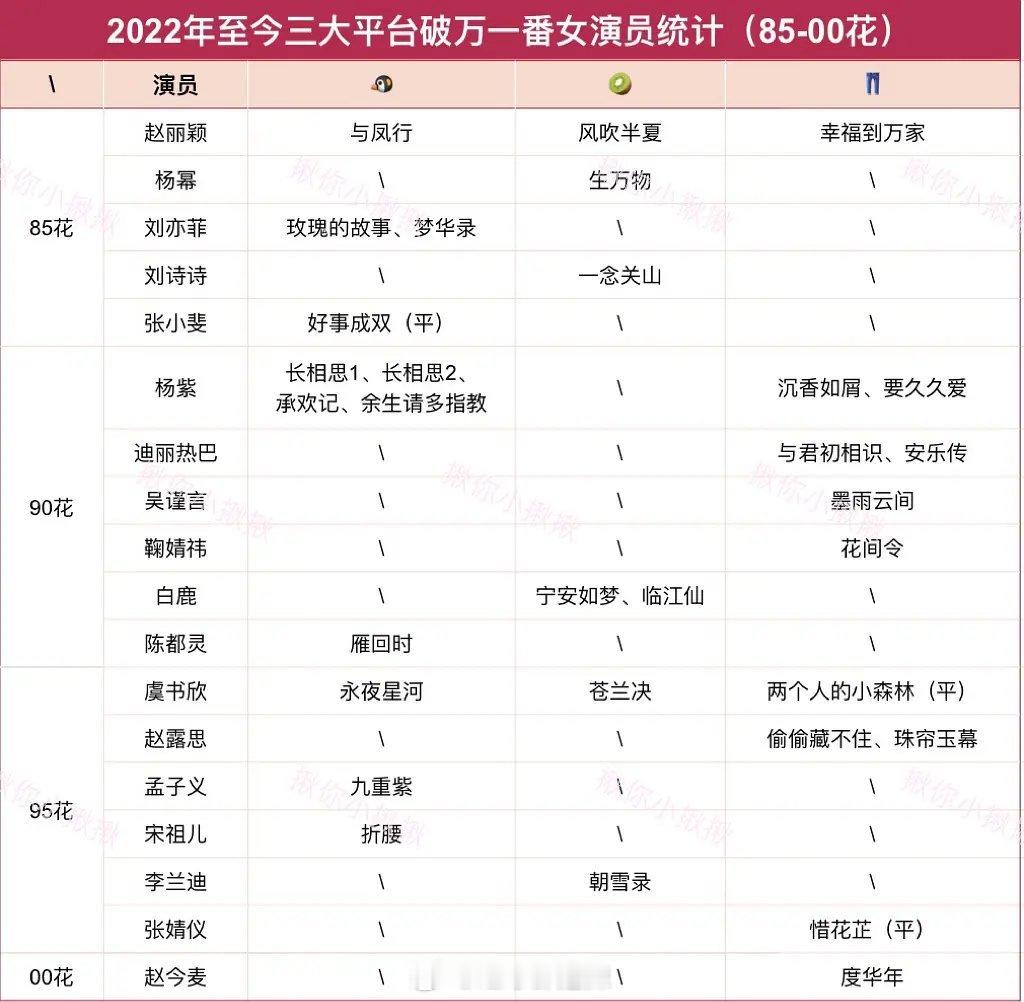 2022年至今三大平台破万一番女演员统计​​​