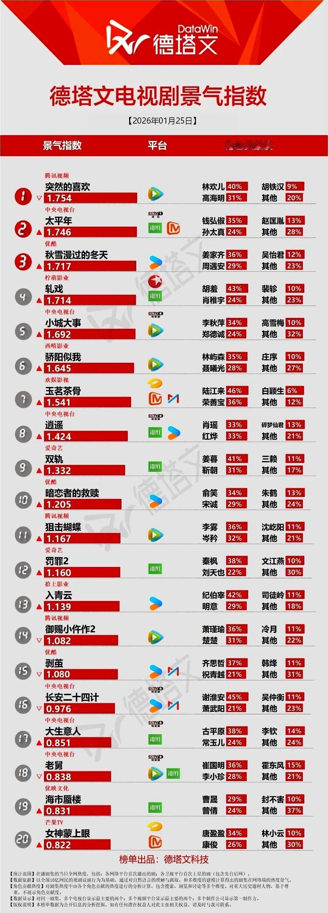白宇周雨彤刚开播就被干翻了？一部穿书癫剧，直接把2026开年榜单搅得天翻地覆。