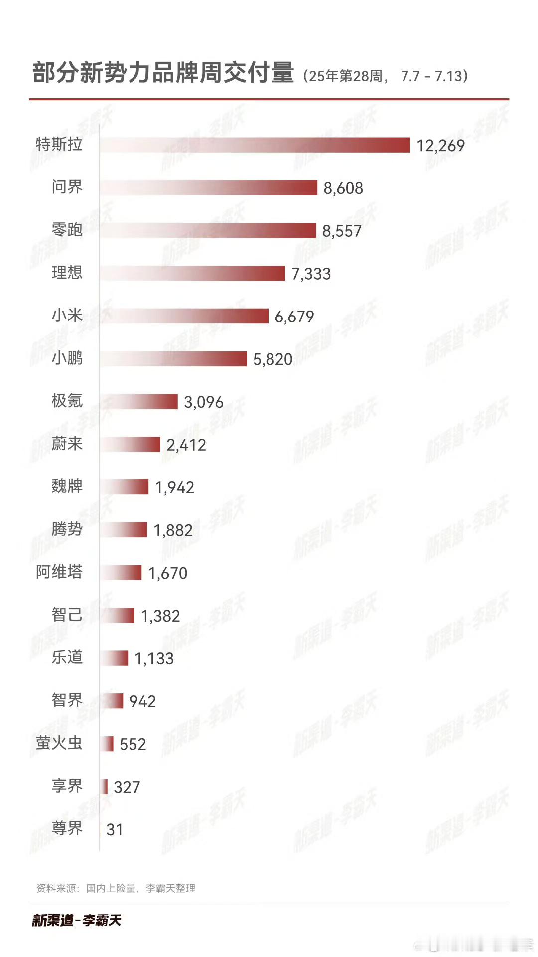 根据最新周交付数据本周智己交付数据约1400台，上周持平阿维塔出现下滑继续下跌