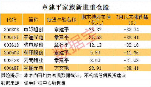 近167亿元, 章建平“扫货”AI产业! 牛散大举建仓股曝光(附名单)