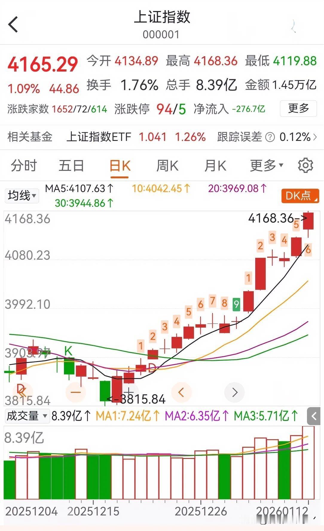 A股近10年天量后第二天的走势涨多跌少！2015年3月24日成交额1.80万