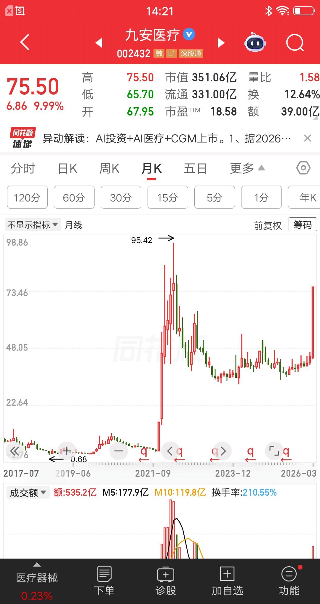 一位上海股民套了4年的九安医疗，今天终于回本了喜极而泣呀，过去的死磕精神和持股的