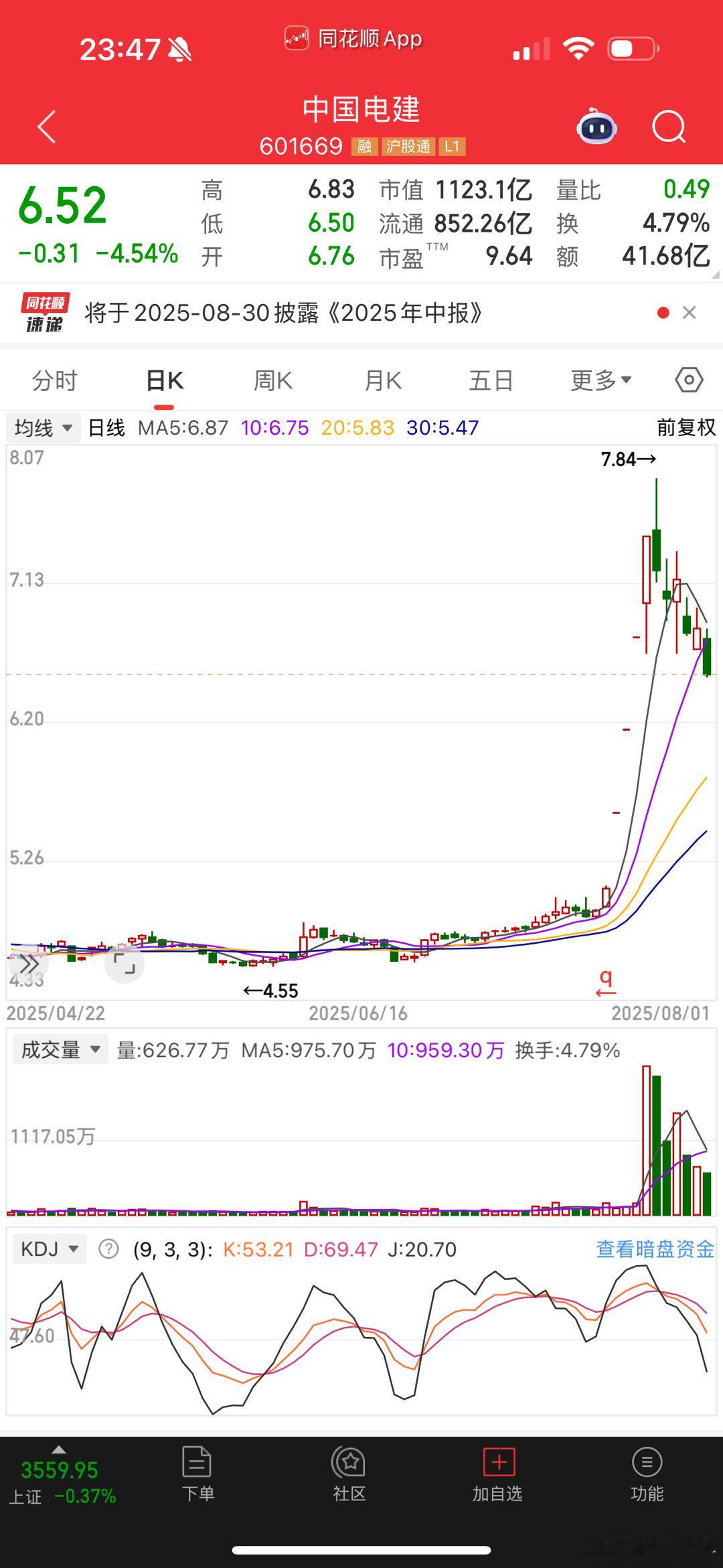 中国电建，A字行情，突突突一波来啦，突突突一波又结束​​​