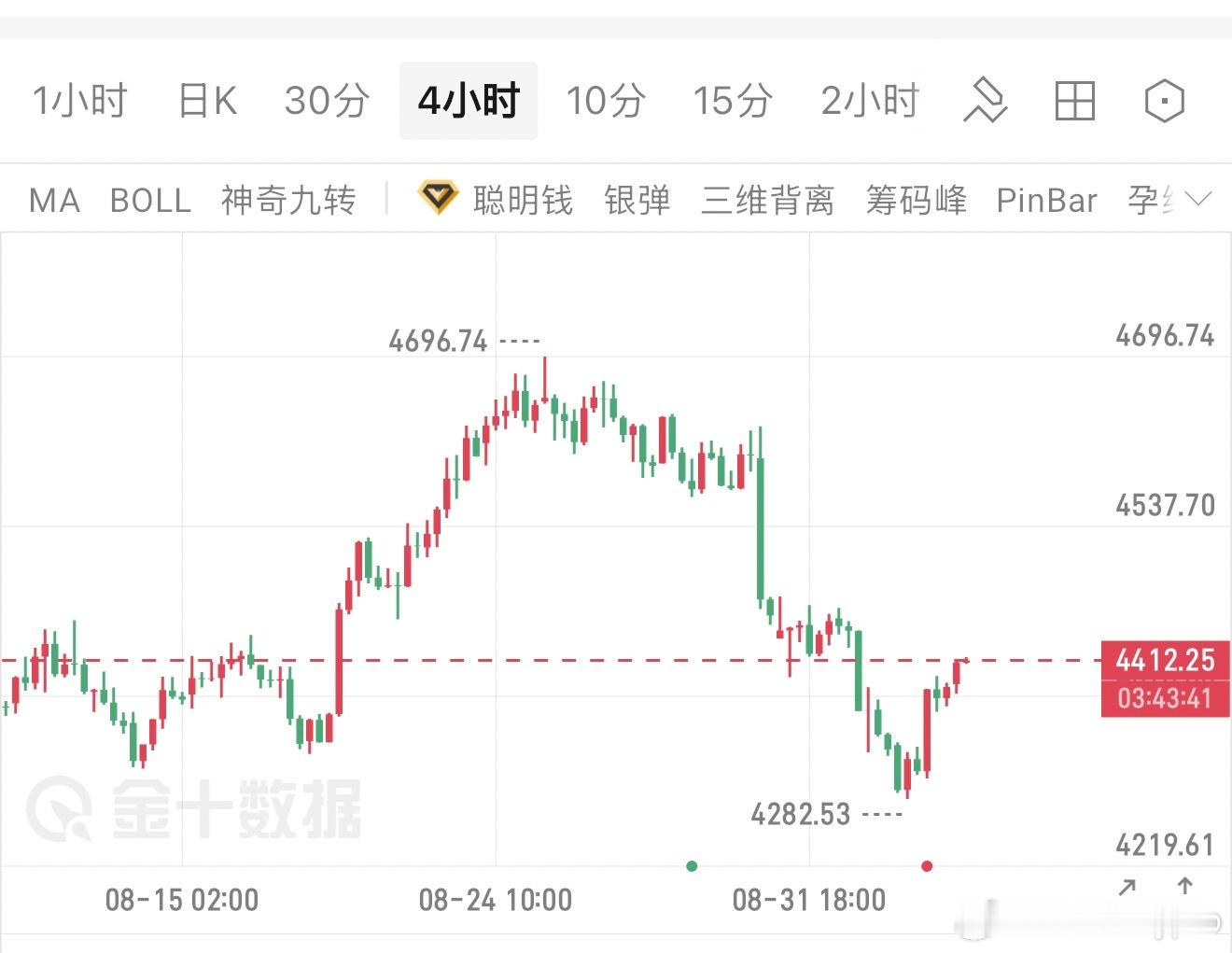 美元和美债收益率双杀，黄金根本涨不动太多！美联储9月加息概率已经冲到66%，10