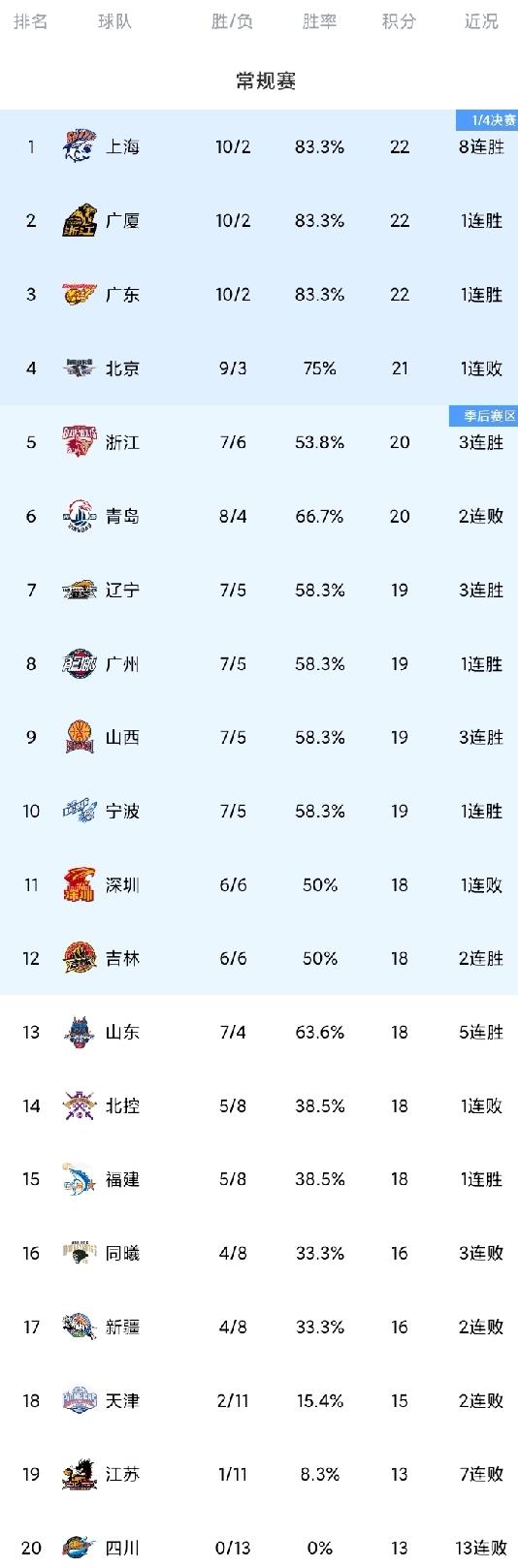 CBA最新积分榜！浙江7战6胜升第5，北控仅5胜8负，广州30分大胜。四川队不