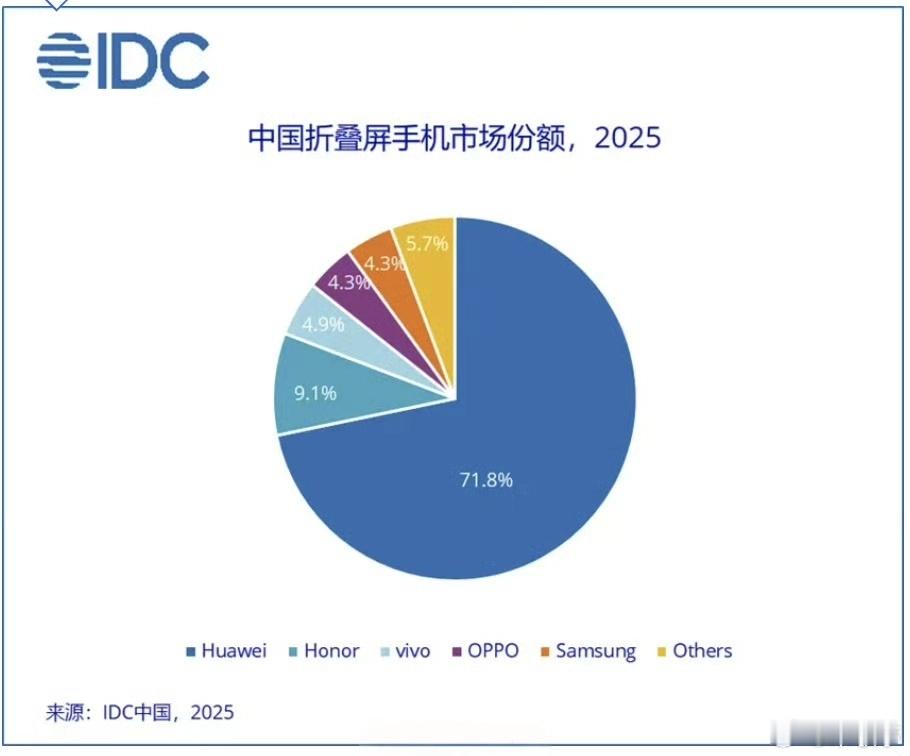 2025中国折叠屏手机市场份额出炉，前三分别为：华为、荣耀、vivo！华为占比7