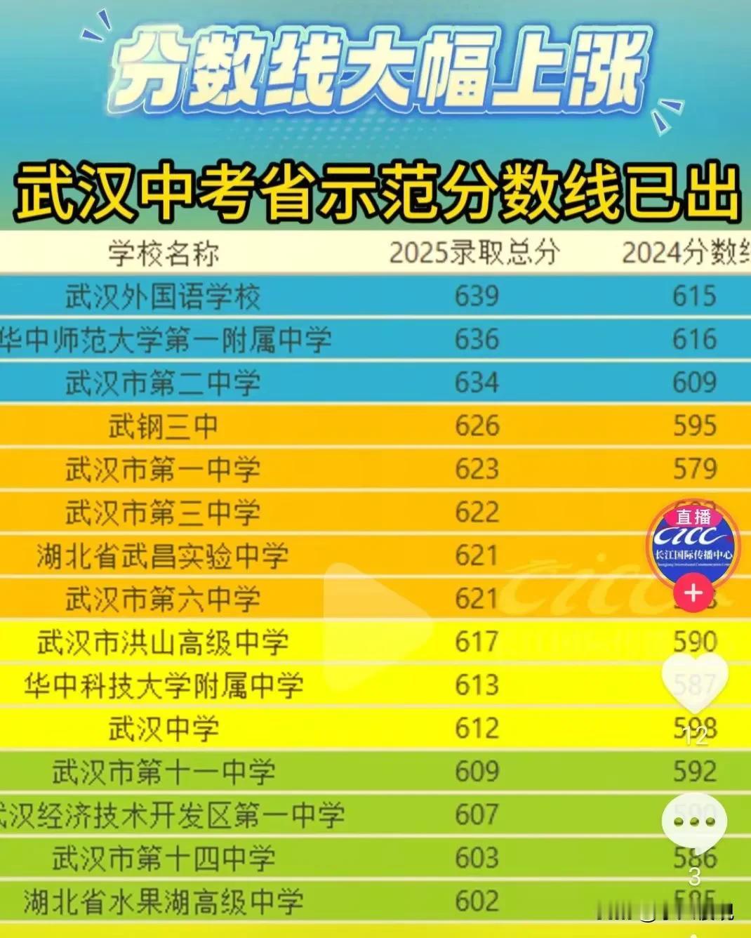在武汉读高中是很残酷的大家看博主昨天和今天发的各学校的分数线，