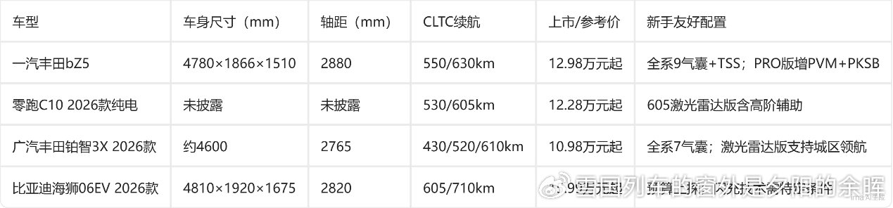 如果预算在13万元上下，同时需要一辆车身尺寸不夸张、日常停车压力小、但...