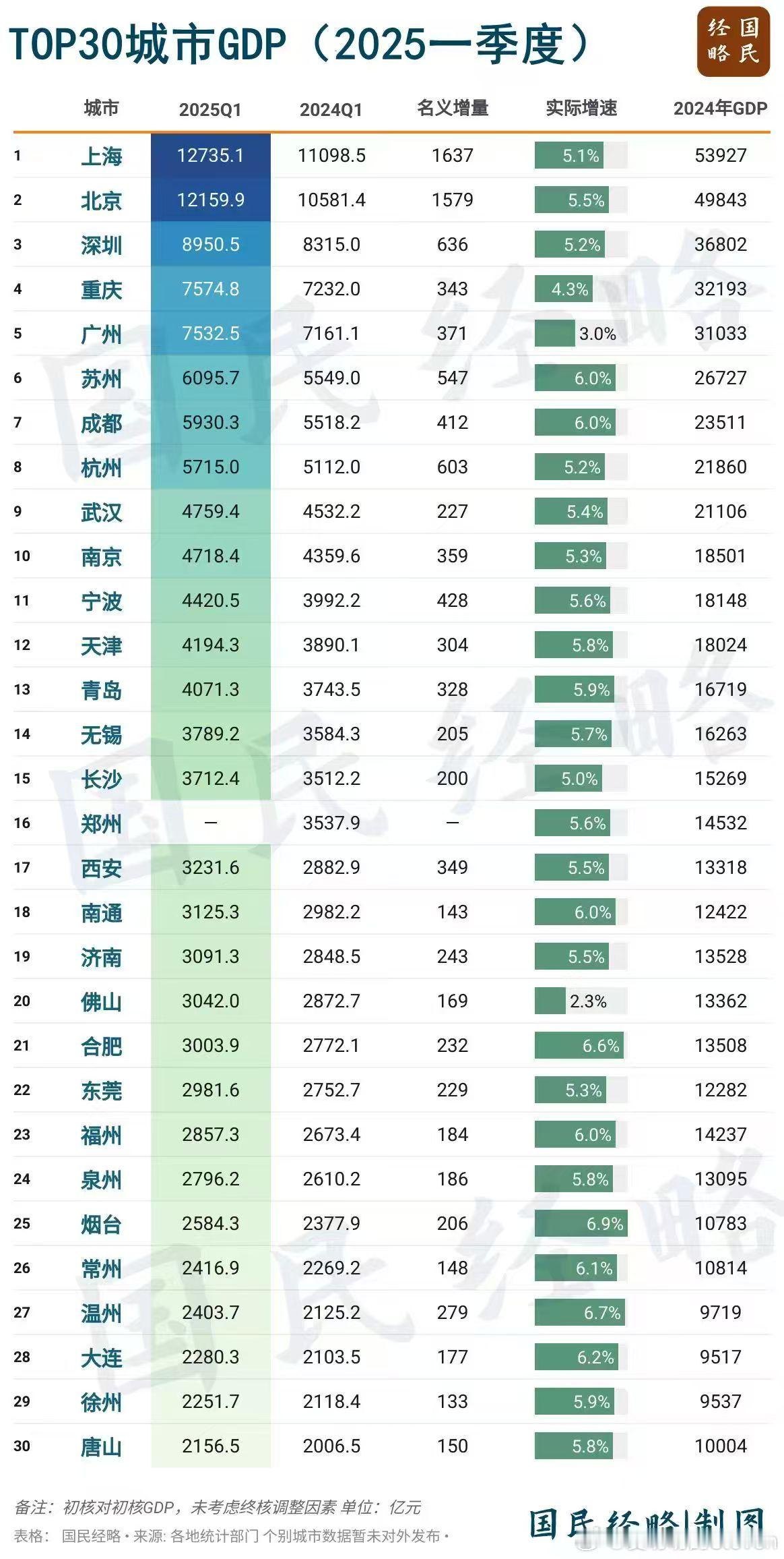 北上深重[666]重庆25年Q1GDP稳住了第四[doge]小胜广州半子谁的功