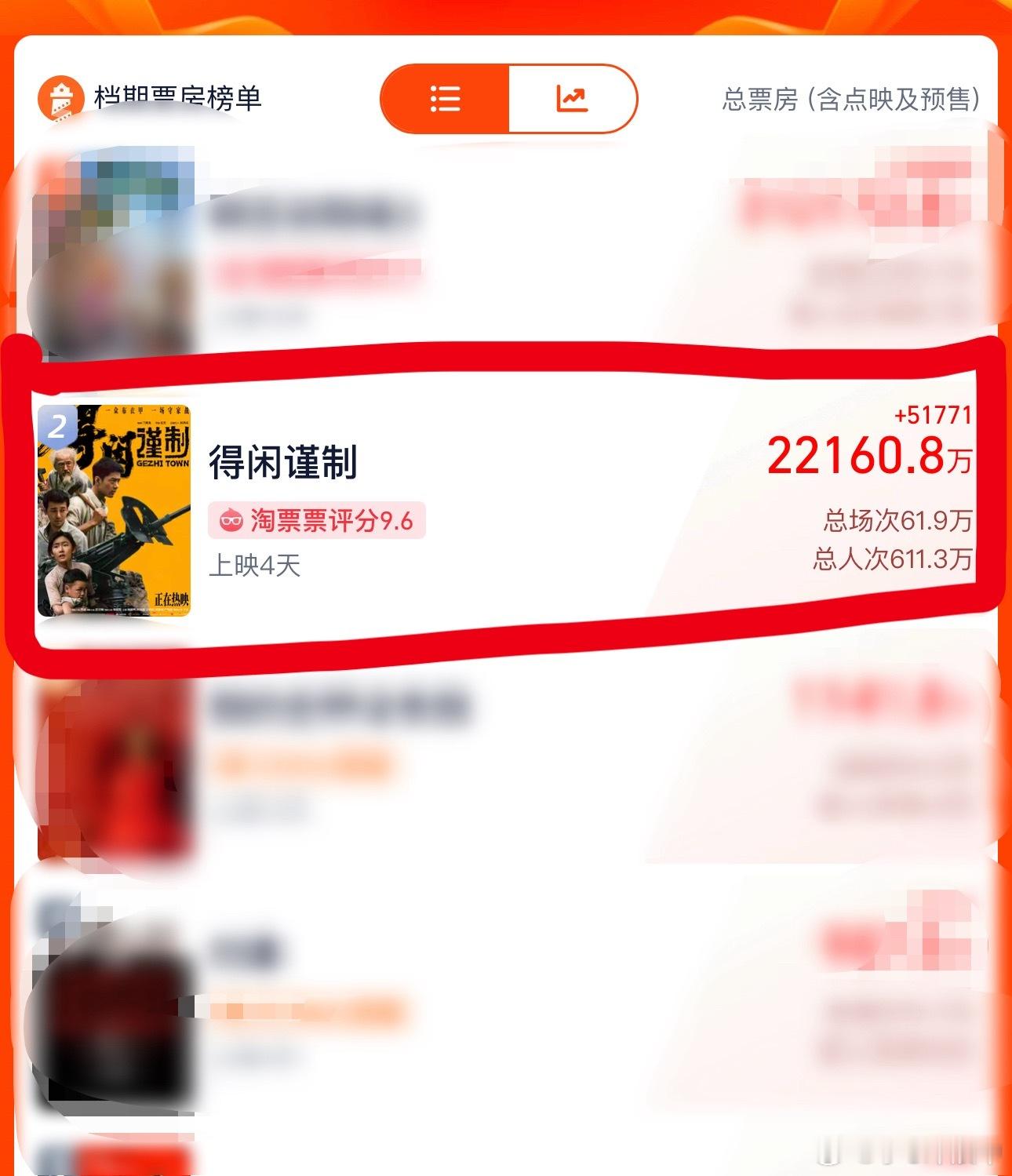 得闲谨制四大平台评分得闲谨制总票房破2亿得闲谨制四大平台评分：猫眼9.7分、淘