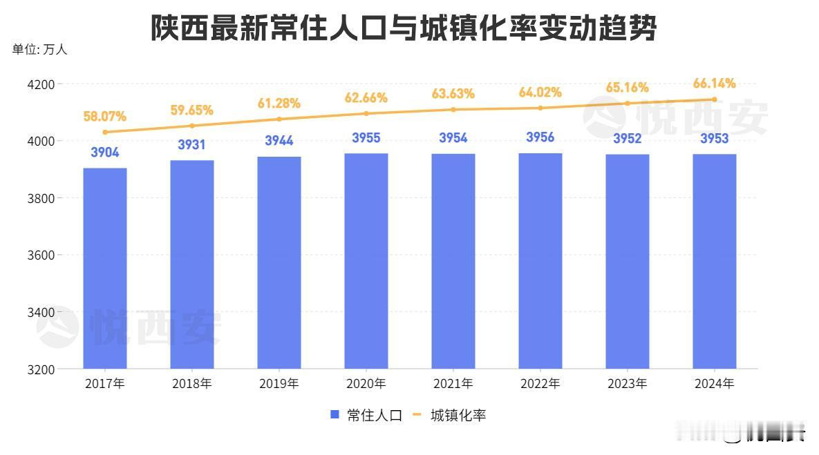 陕西最新人口数据公布，截至2024年末全省常住人口3953万人，较2023年增加