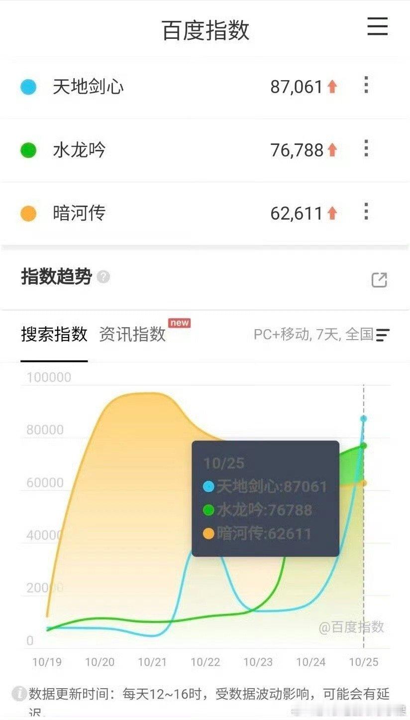 成毅的天地剑心罗云熙的水龙吟龚俊的暗河传谁才是你近期的心头爱​​​