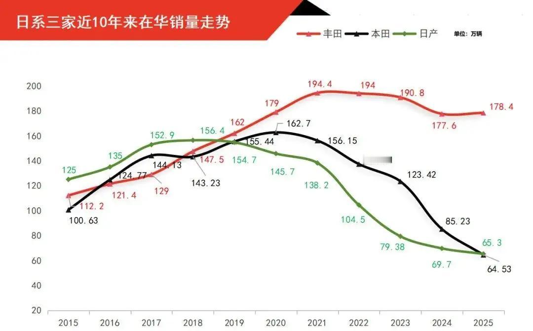 打倒日本，首先要打倒日系车。2025年，日系车在中国市场销量继续下滑。本田销量6
