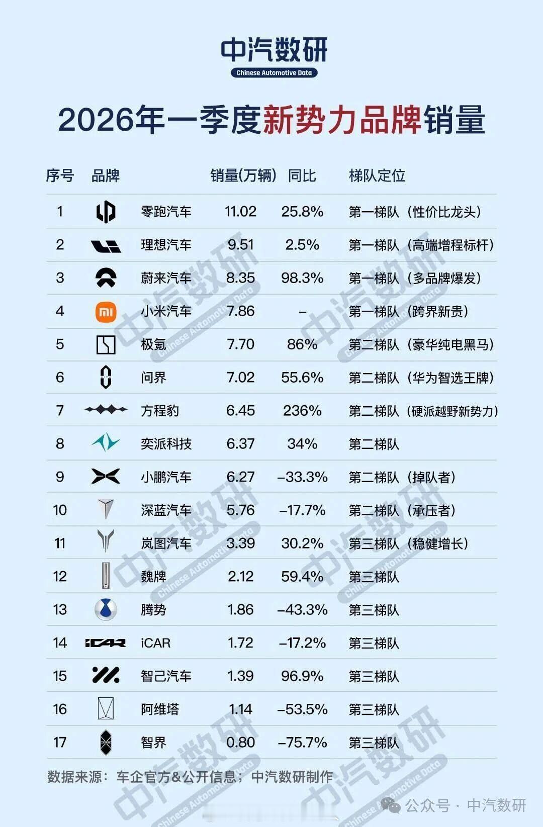 中汽数研数据，今年一季度新势力品牌销量数据，大家参考。汽场全开