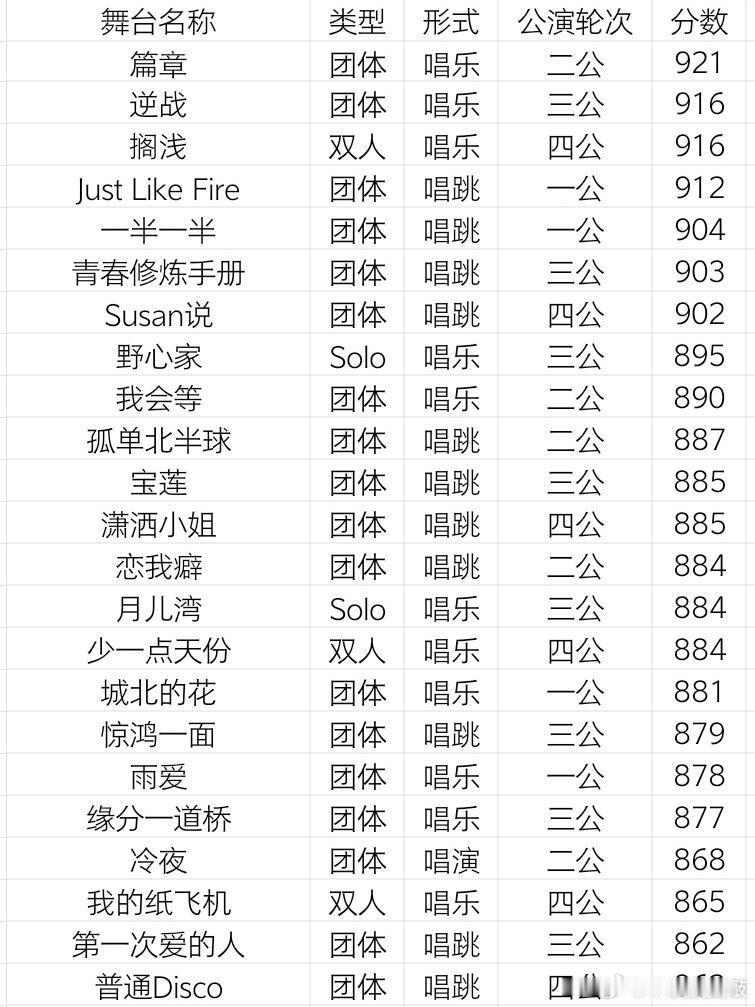 乘风2026浪姐常规舞台分数（至四公）这一季900+舞台数量历史新高，看看有没