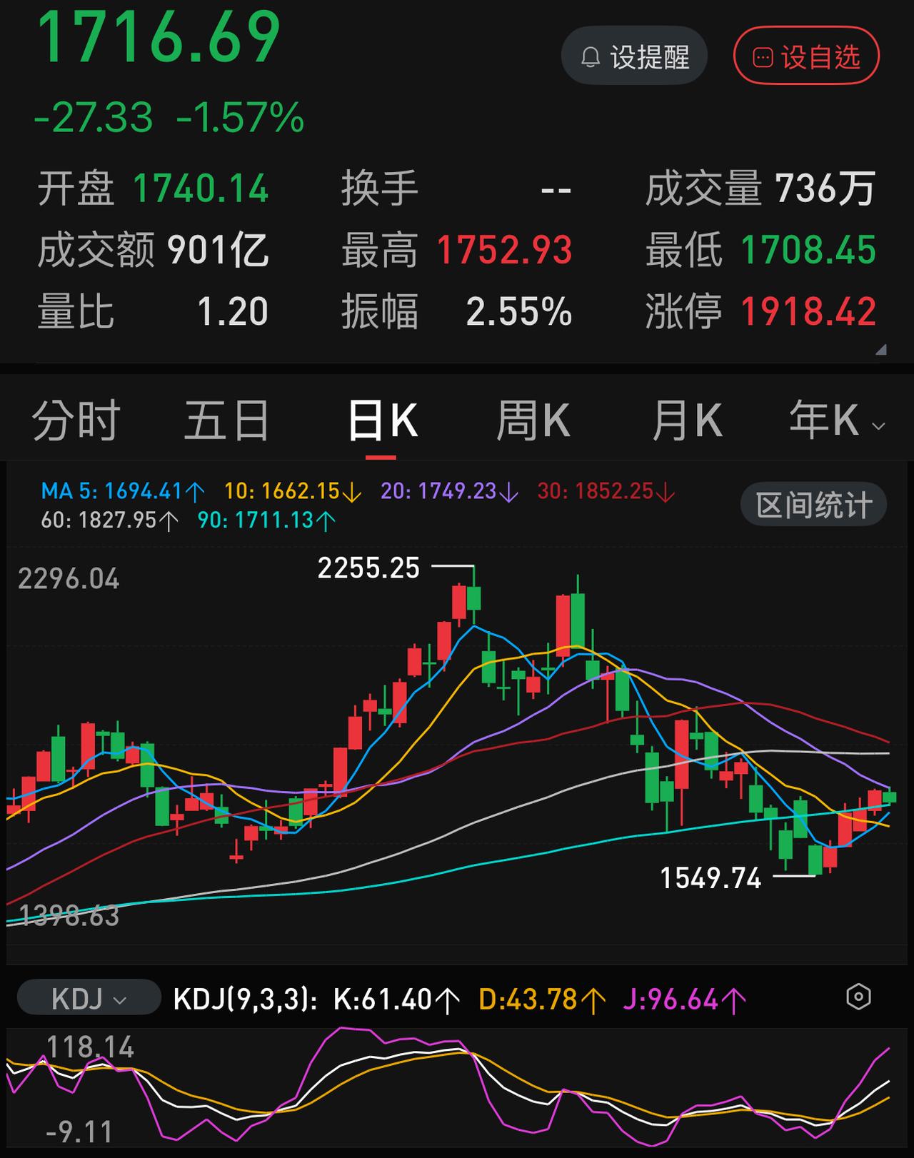 科技股的这波反弹结束了吗？从技术指标和两市成交量上来看，科技股今天应该延续周五