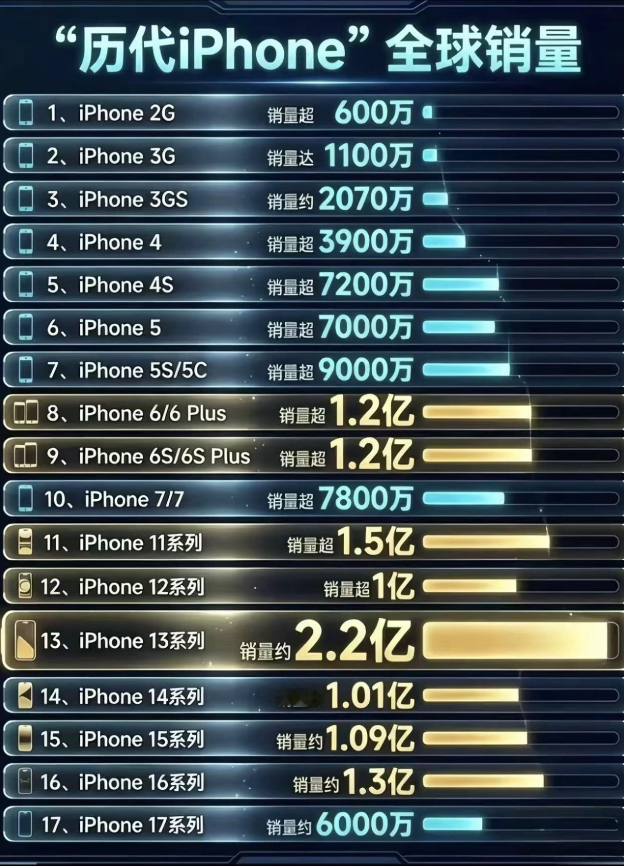 这么看的话，iPhone17有点拖后腿了吧？