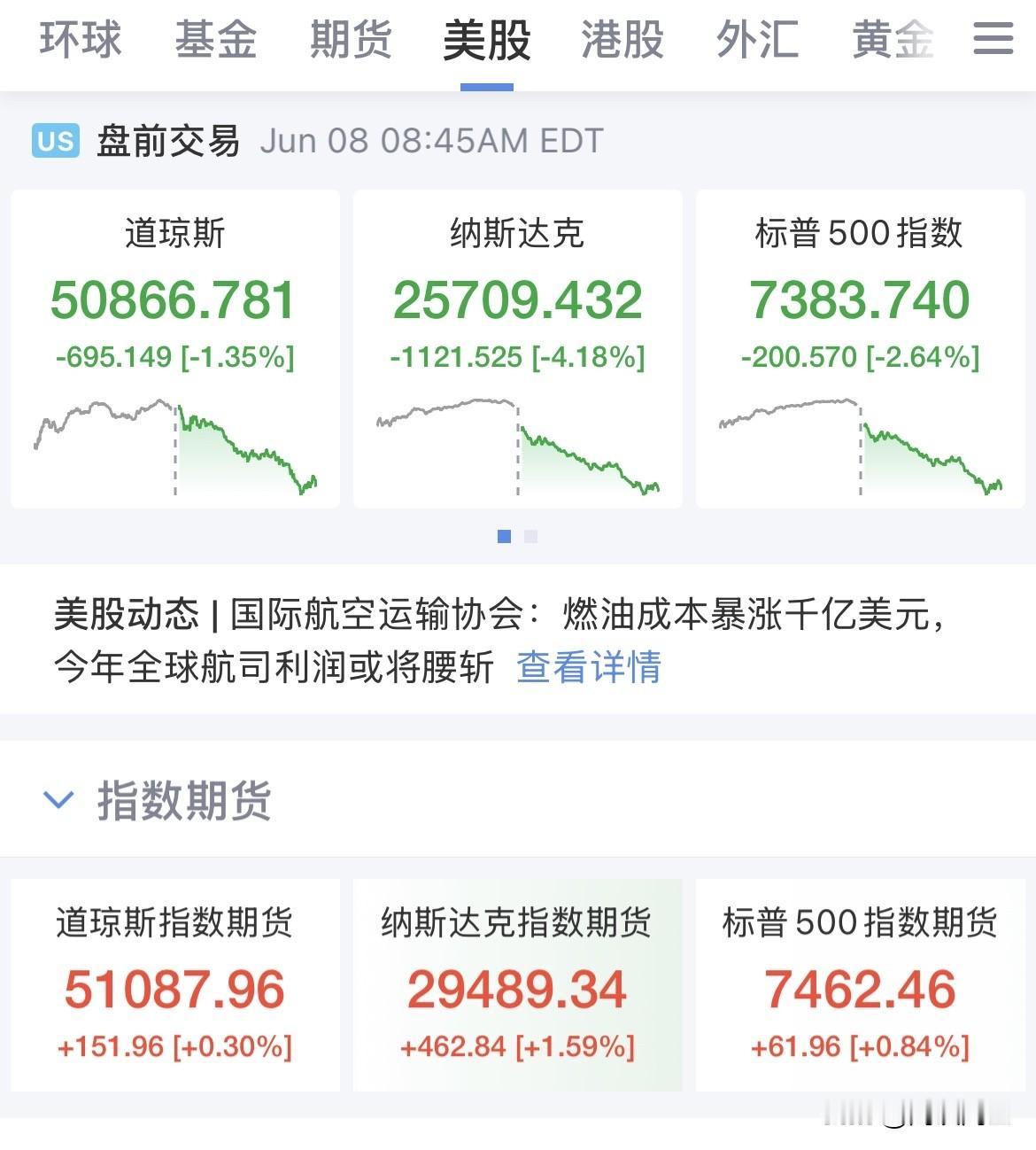 反弹了！明天有戏！美股盘前回血，三大指数盘前全线上涨，纳指涨幅1.6%，英伟达涨