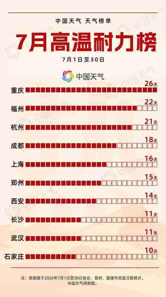 七月高温耐力榜出炉，重庆拿下榜首位置，成为七月全国高温表现最突出的城市。这次