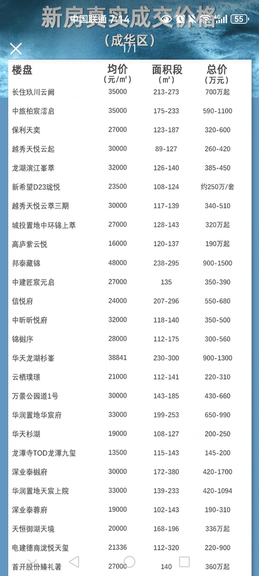 成都成华新房价格表流传，5个板块价差巨大，网上都说成华买房闭眼捡漏，是真的吗？这