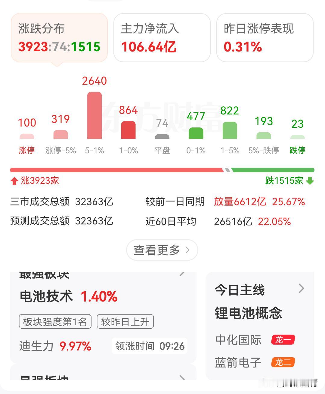 真的懒得刷那些股市分析的内容，看多了只觉得虚假又可笑。现在市场里的套路真的太直白