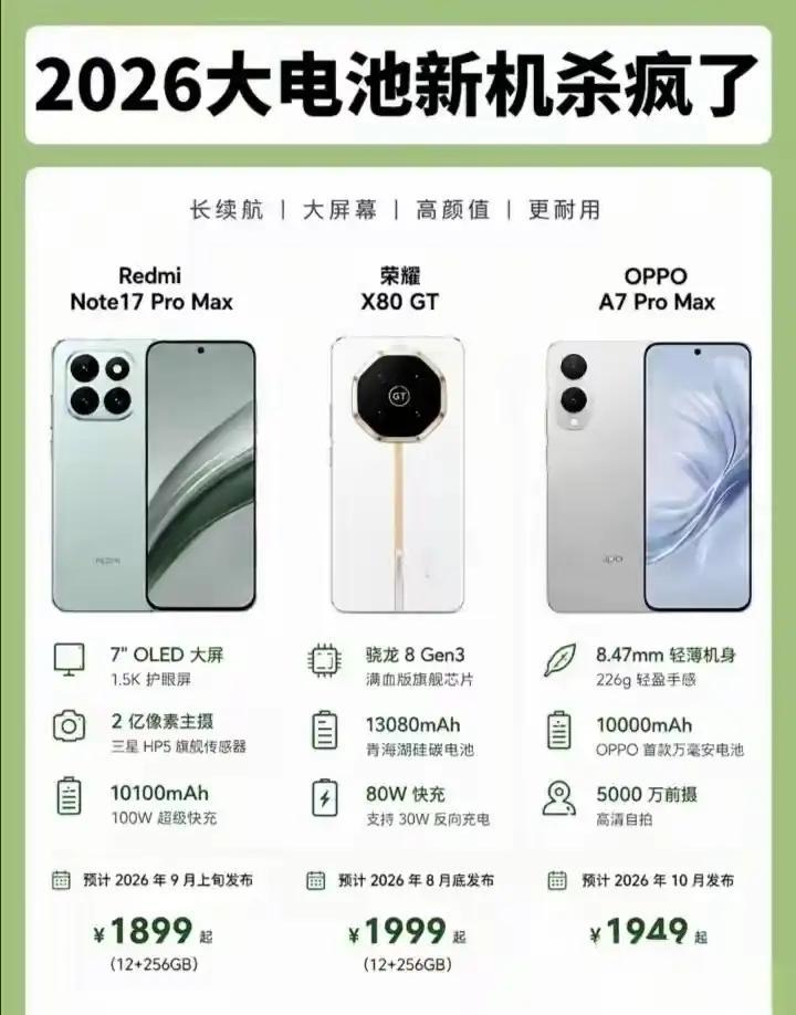 千元机市场这是要疯啊。13080毫安的手机出现了，你还在每天抱着充电宝来回跑