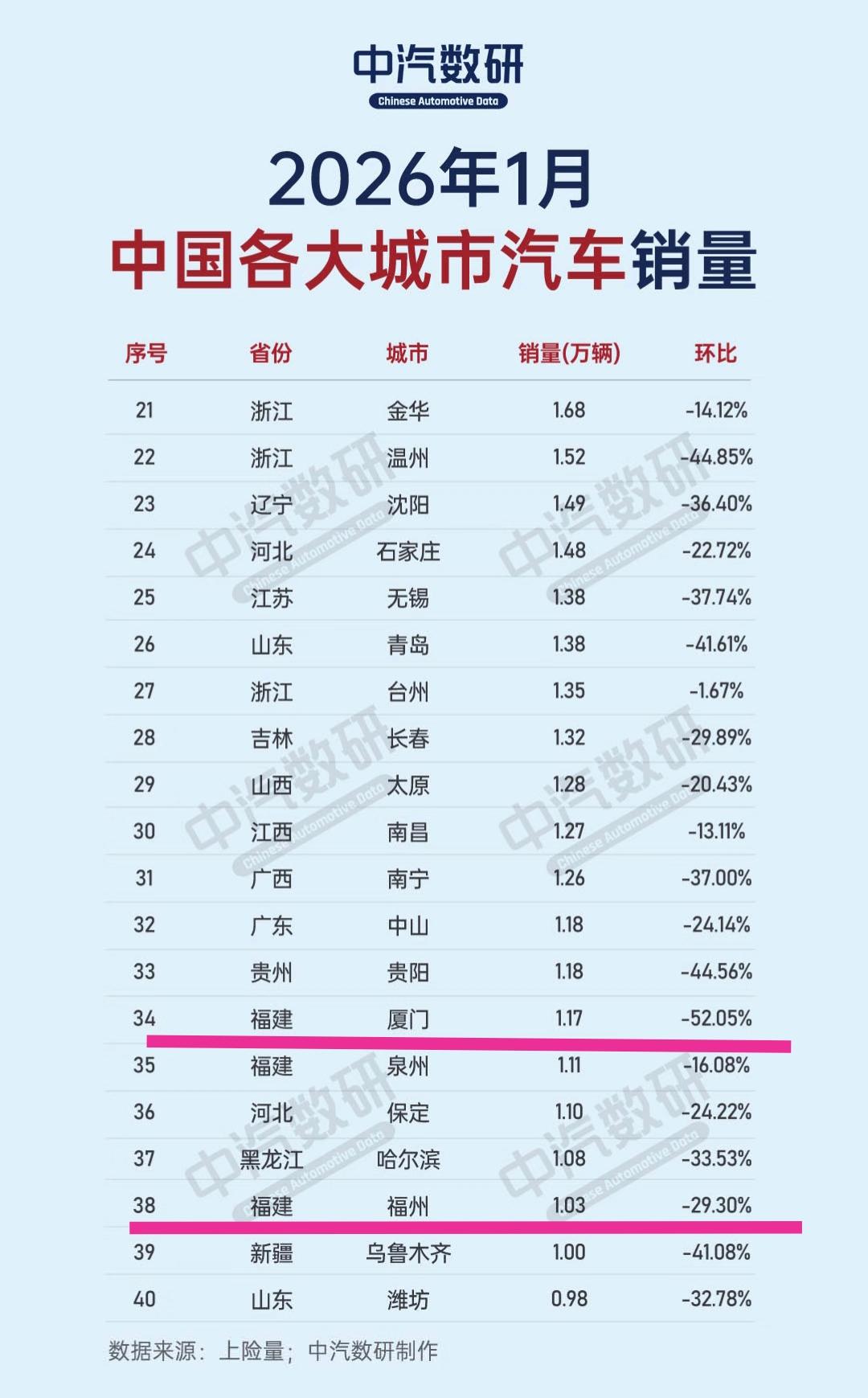 福州常住人口数量850万左右，厦门常住人口数量535万左右。让人疑惑不解的即便福
