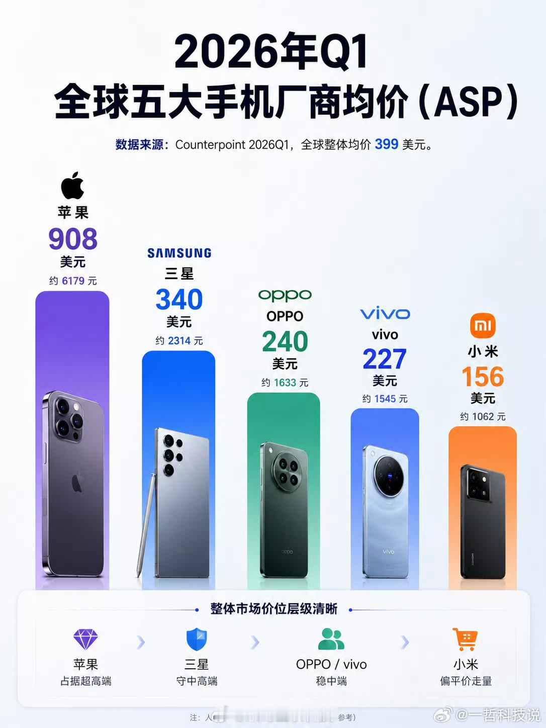 高端的大旗被OPPO扛起来了